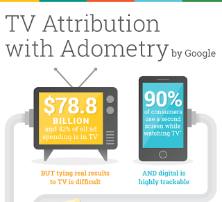 googleanalytics's tweet photo. How can you get more ROI in a multi-screen world? http://t.co/SbDFl6Yacp #adometry http://t.co/iPGlXBE4HO