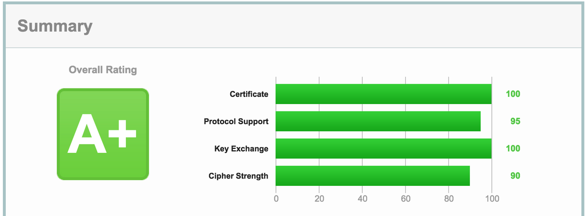 gone_fishing's tweet image. Back to A+ for injixo.com: ssllabs.com/ssltest #SSL #happyadmin