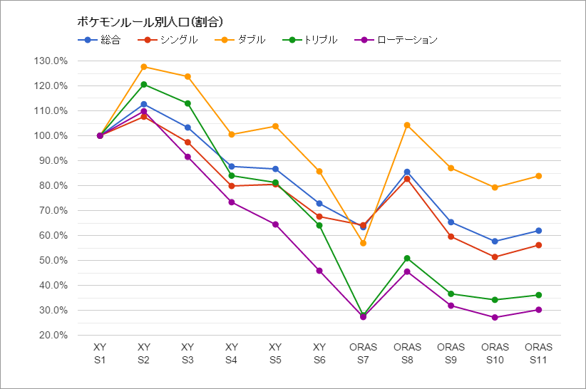 ノート Xy Oras ポケモンレート競技人口シーズン推移 Http T Co 5ejaxe862b Http T Co Oscz1fuhio