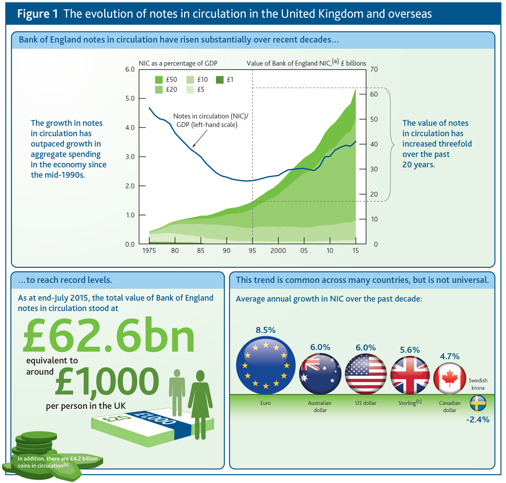 bankofengland's tweet photo. Did you know there are £1,000 BoE banknotes in circulation for every person in UK? http://t.co/ViZYyYdfgY http://t.co/bmzTGuViAW