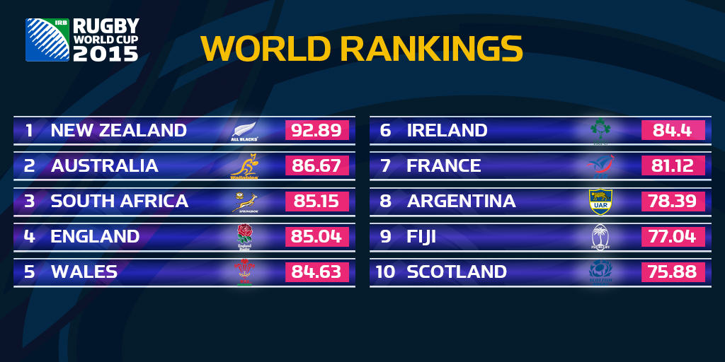 World Rugby Rankings Latest News, Breaking News Headlines Scoopnest