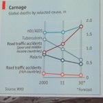 road death chart with a skyrocketing