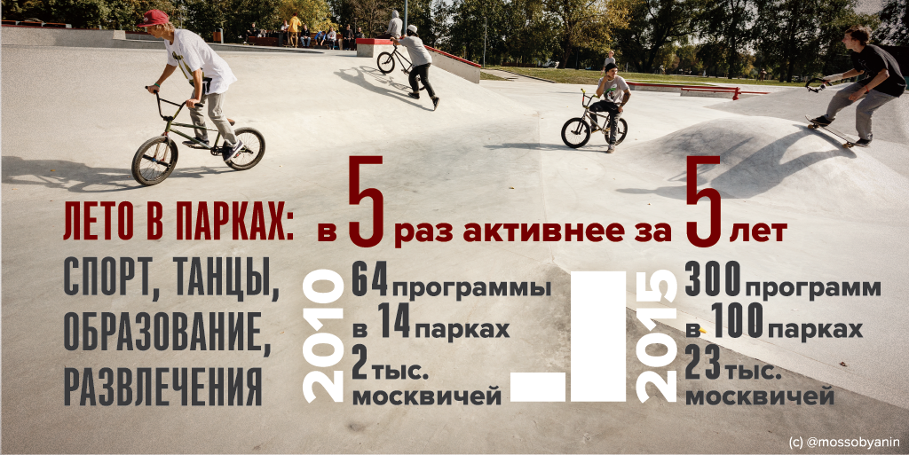 Этим летом московские парки посетили 17,6 млн человек. С 2010 года число посетителей увеличилось в 3,5 раза