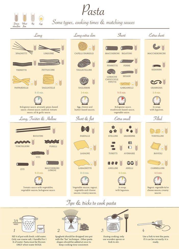 long pasta types infographic the roman foodie