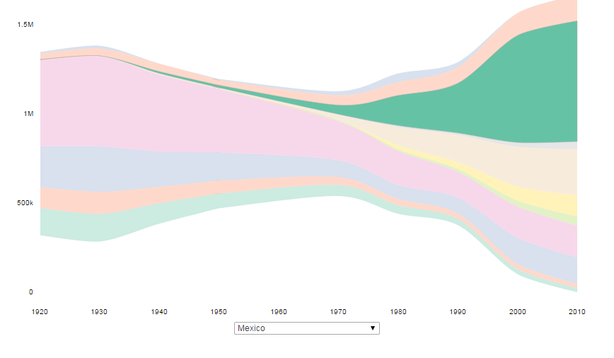 kyle_e_walker's tweet photo. More #rstats immigration viz: Chicago's immigrant pop. since 1920 w/@hrbrmstr's streamgraph http://t.co/BwJJ2FRvu6 http://t.co/USmuIDZ2sH