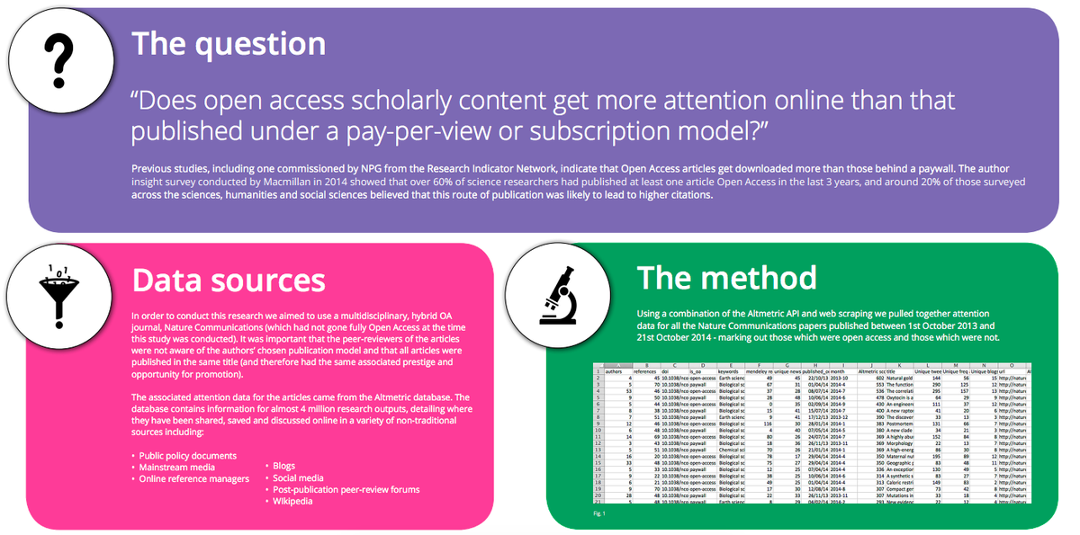figshare's tweet photo. An open advantage? Online attention surrounding #openaccess academic content:

http://t.co/wv2IVn2Kpv #altmetrics http://t.co/FAjaekvddK