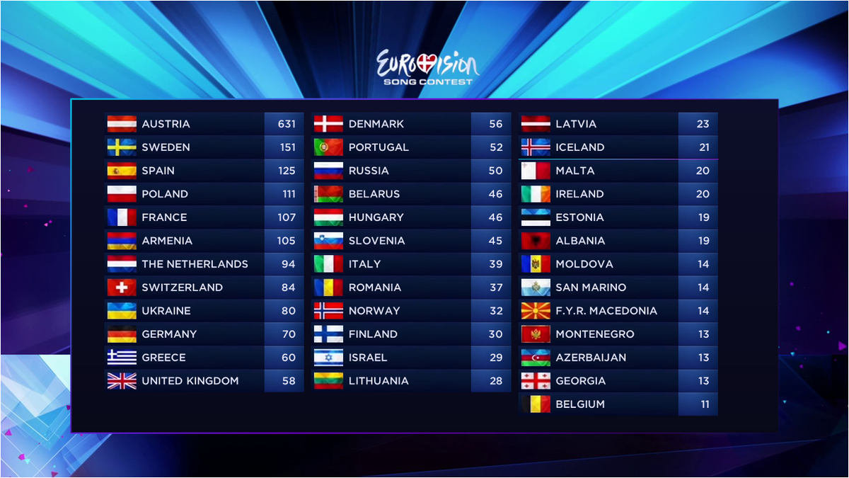 louismjth's tweet photo. Here's how #eurovision2014 would turn out off all YouTube views where converted to votes http://t.co/nS1wpoQhe4