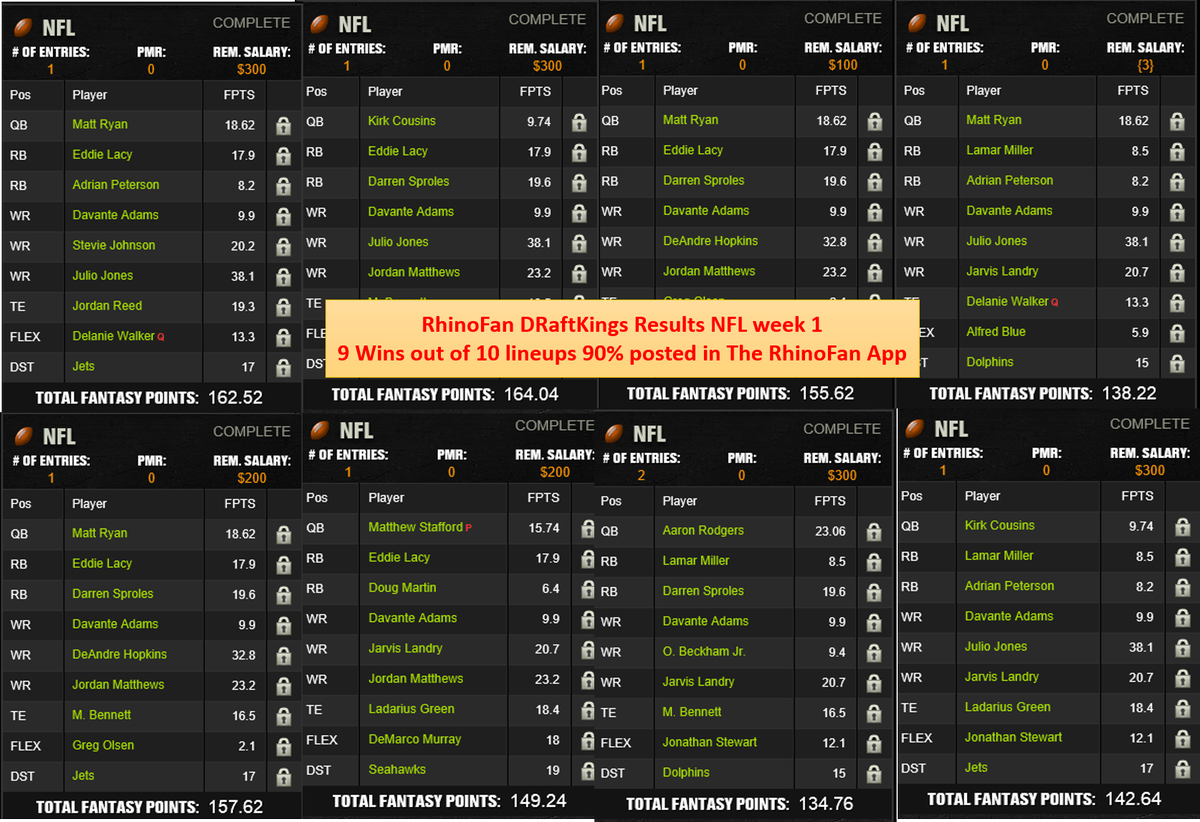 rhinolineupapp's tweet photo. RT. Last night #RhinoFan #NFLFANTASY Results 18 LUs' posted. 16 WINS!/ Download in Google Play &amp; Apple Store http://t.co/CkhJiz06eX