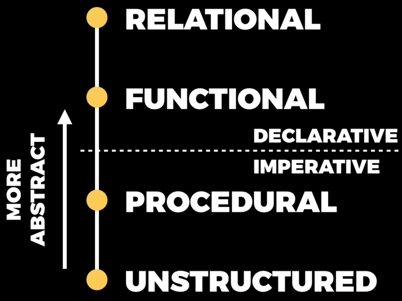 robotsthatkill's tweet image. Hello, declarative world #programming #functional #logic codon.com/hello-declarat…