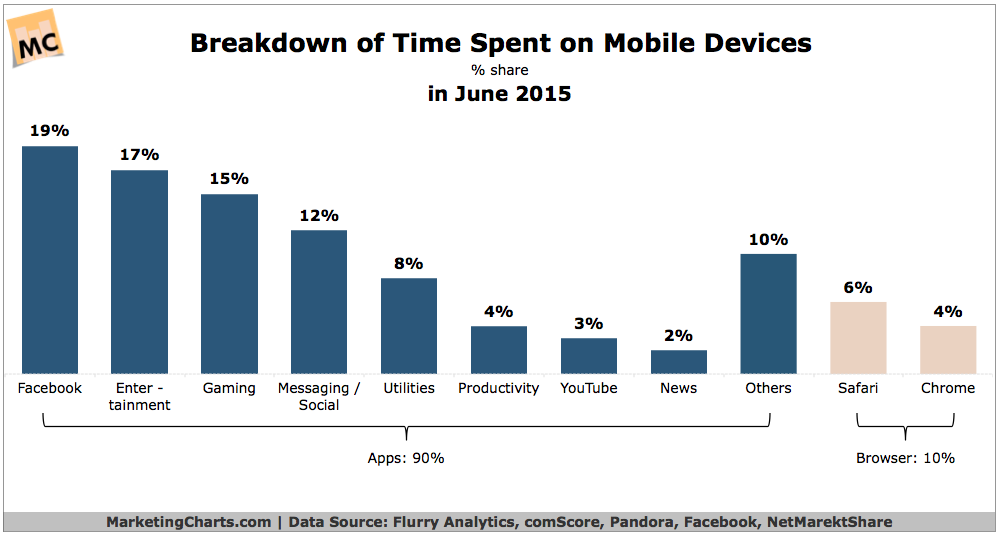 LookSocialMedia's tweet photo. 90% of US Mobile Internet Time Said Spent in Apps http://t.co/Yuomltn3Iv http://t.co/6NRQuyEjly