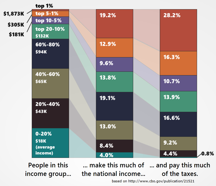 politicalmath's tweet photo. When discussing income, taxes, and fair shares, I've found this to be a useful chart http://t.co/I8ypE7EwzX