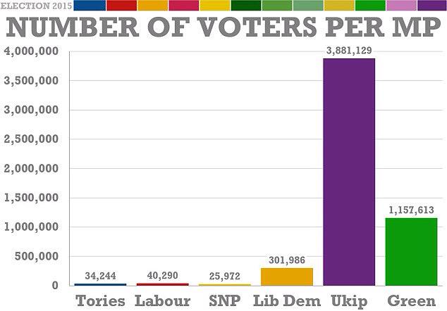VotingReform's tweet image. Proof that democracy in Britain no longer exists. #MakeSeatsMatchVotes