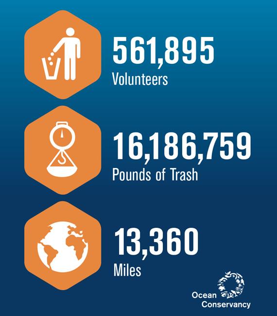 BlueLagoonIslnd's tweet photo. #InternationalCoastalCleanup is this Saturday - check out these stats from last years event. Sign up to clean up! http://t.co/k4d4Yv6f9V