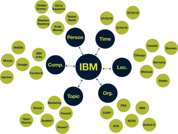 IBMwatsonx's tweet photo. Visualize and understand news as it occurs with Watson News Explorer using @AlchemyAPI. http://t.co/IxIgSl1zIu http://t.co/AyU8qniU6E