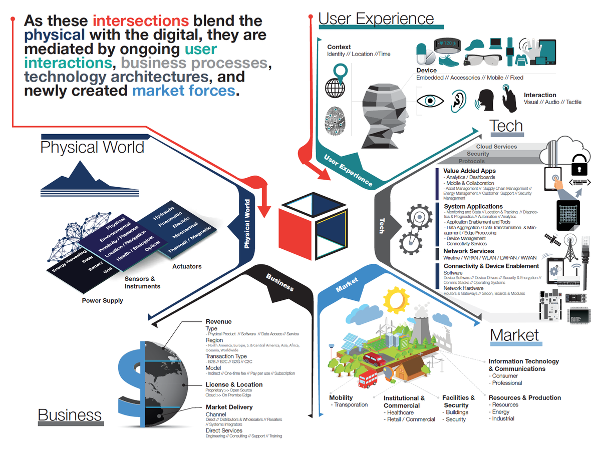 AGlaser_IoT's tweet photo. . @HarborResearch and @postscapes have released new #IoTStack Infographic download here http://t.co/c21AzIf8r5 http://t.co/n74UMgmmVu