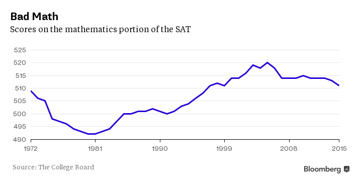 business's tweet photo. This year's high school graduates bombed the SAT http://t.co/xGA3FKN0co http://t.co/tWQoVjwPqC