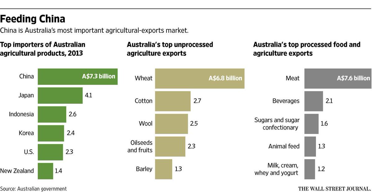 WSJ's tweet image. China plows deeply into Australian agriculture
on.wsj.com/1NQ47cy
