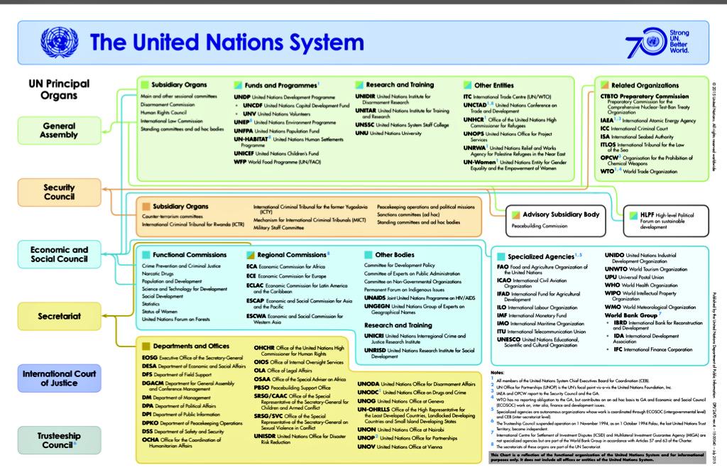 Un System Chart