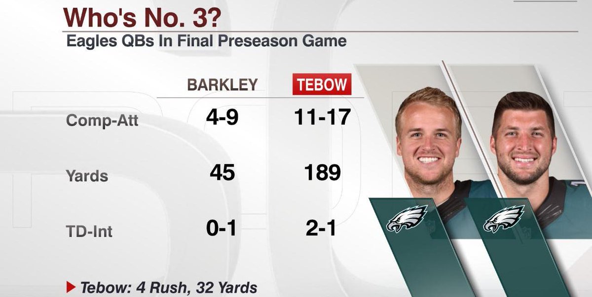 ESPNInsights's tweet photo. Tim Tebow might have won the Eagles’ third-string QB job. http://t.co/xE1MpycHrf