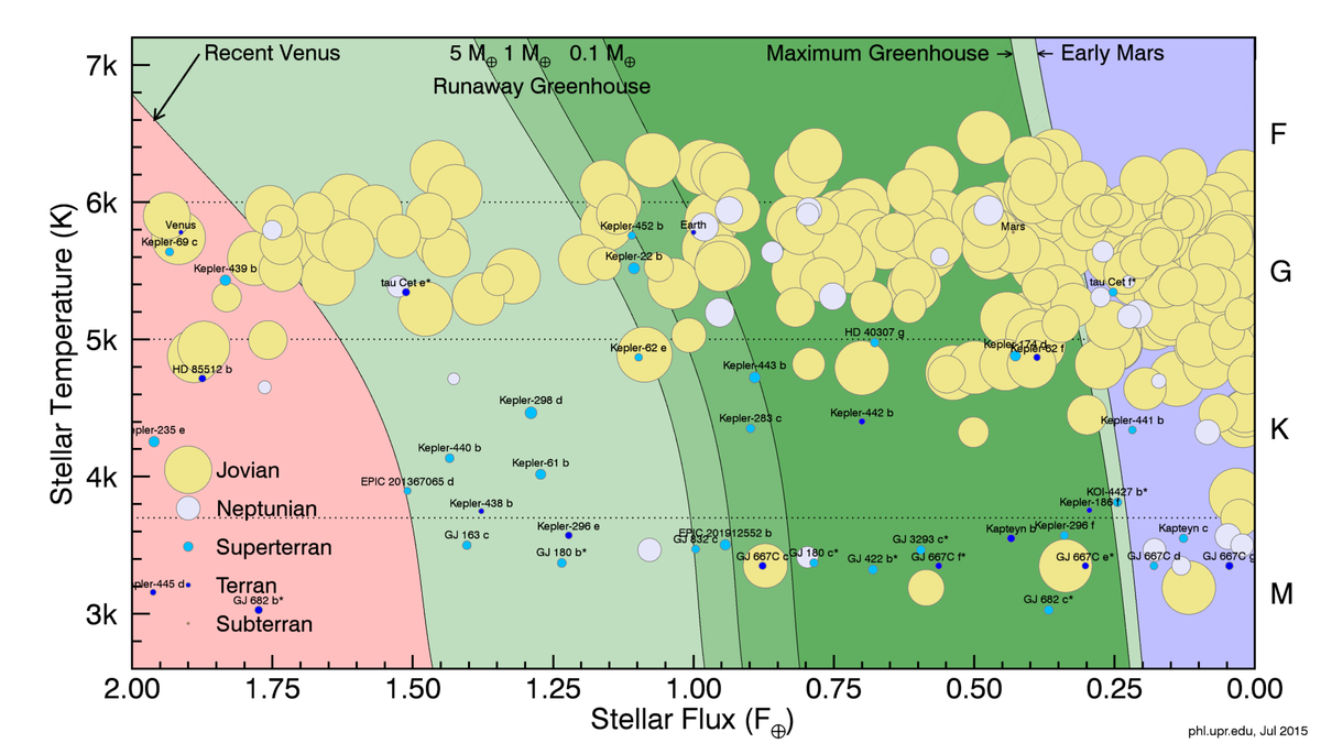 ProfAbelMendez's tweet photo. I love this plot of all exoplanets inside and near the habitable zone #FaveAstroPlot http://t.co/IA5OohBSKj