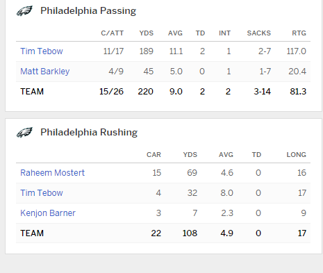 mark_luhn's tweet photo. If @TimTebow gets cut & @MattBarkley stays, it's proof that no one's actually giving the guy a fair shot. #KeepTebow http://t.co/QcI7XJ2wJX
