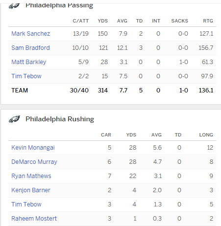 mark_luhn's tweet photo. If @TimTebow gets cut & @MattBarkley stays, it's proof that no one's actually giving the guy a fair shot. #KeepTebow http://t.co/QcI7XJ2wJX