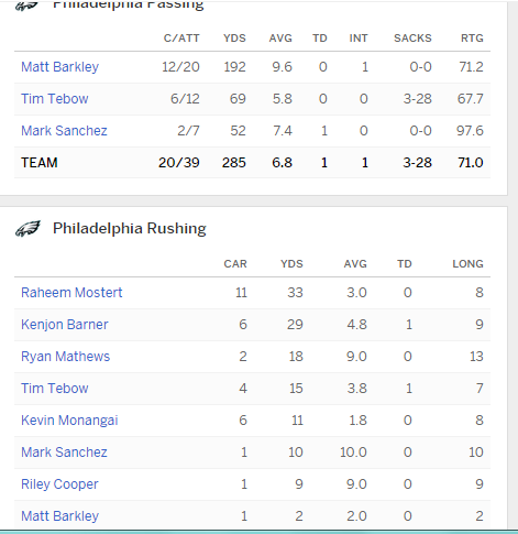 mark_luhn's tweet photo. If @TimTebow gets cut & @MattBarkley stays, it's proof that no one's actually giving the guy a fair shot. #KeepTebow http://t.co/QcI7XJ2wJX