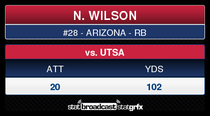 Pac12Network's tweet photo. That last dive into the pile put @ArizonaFBall's Nick Wilson past 100 yards for the night. #UTSAvsAZ http://t.co/7UXhq48yNa