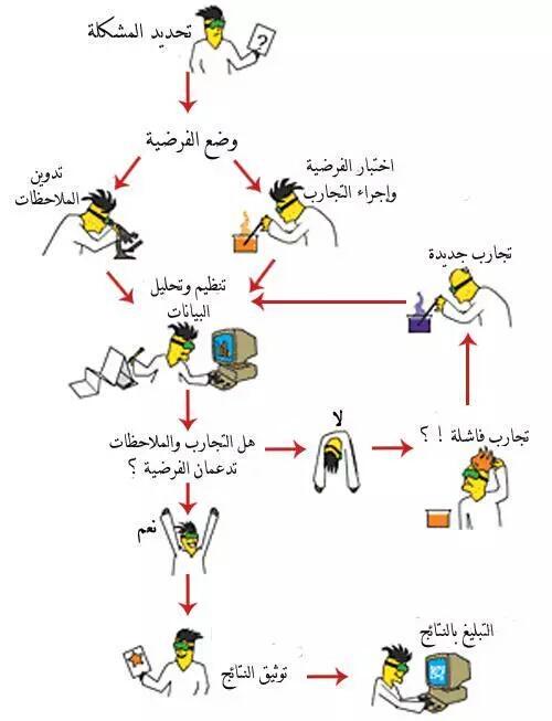 لحل مشكلة ما الخطوة الأولى في الطريقة العلمية هي