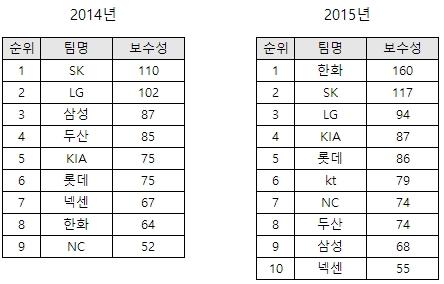 BaseballLabKr's tweet image. 야구에서 감독이 얼마나 보수적인 운영을 하는지 알 수 있는 방법으로 고의볼넷과 희생번트를 합친 TMI 지수가 있습니다. 2014년과 2015년의 팀별 TMI 지수를 살펴보니 이런 결과가 나왔습니다.