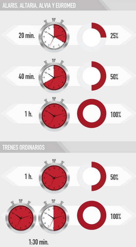 consumidores's tweet photo. Hoy hay #huelgaRENFE. Si tu tren llega tarde, te deben dinero. ¡Reclámalo! Y pásalo http://t.co/hWFVBzVU55 #renfe http://t.co/DE59q7rPbk