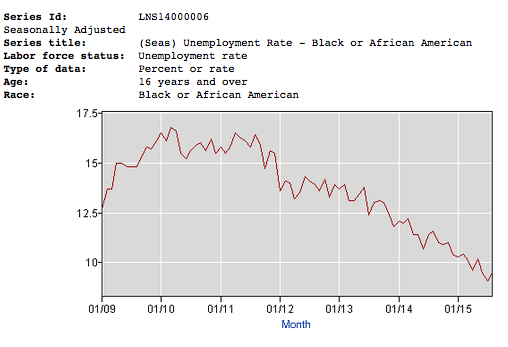 The black unemployment rate under Pres. Obama has fallen from a high of 16.8% to 9.5% now. data.bls.gov/timeseries/LNS…