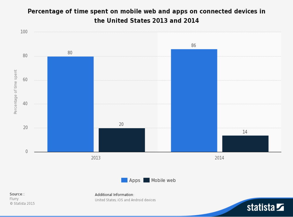 ChenoaInc's tweet photo. The dominance of the #mobility trend, and it's still growing!  #IT http://t.co/OwKUvX03ki