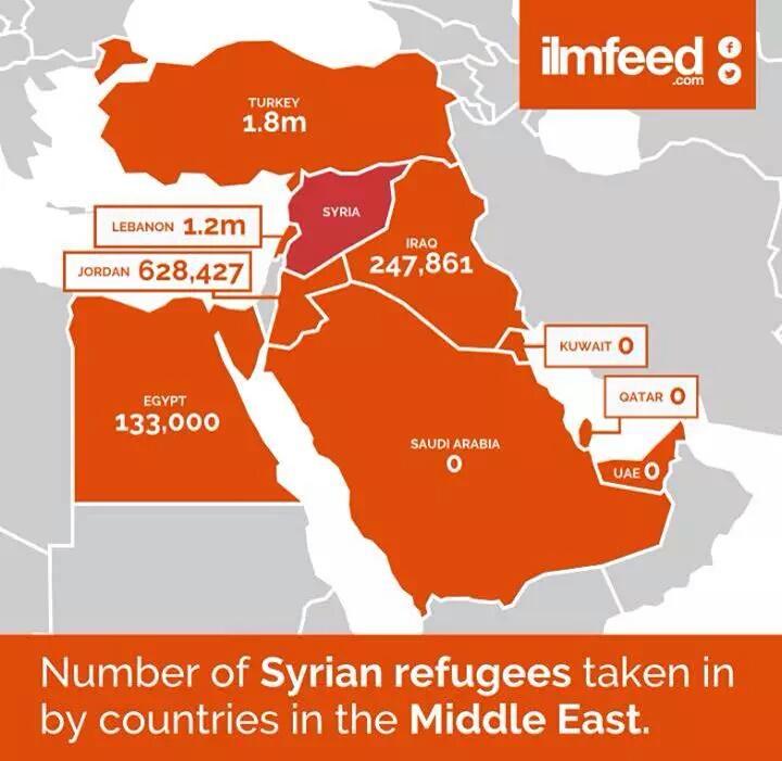 yayinkacagi's tweet photo. Ülkelere göre Suriyeli mülteci kabulü Suudi Arabistan'da Katar'da neden 0 acaba ümmet olmanın gereği mi bu? http://t.co/nq9eqnPB1b