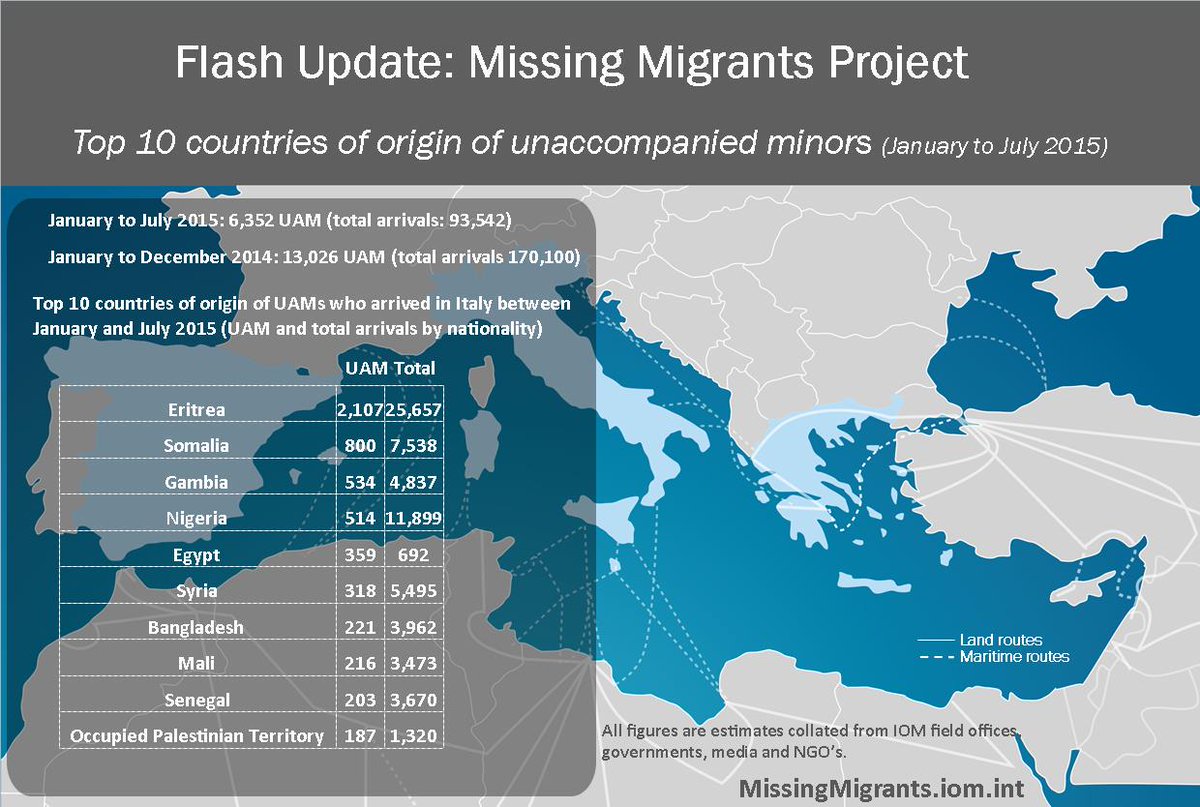 UNmigration's tweet photo. 6,352 unaccompanied minors were rescued in the Mediterranean and brought to Italy from Jan to July #MissingMigrants http://t.co/slam81GirN
