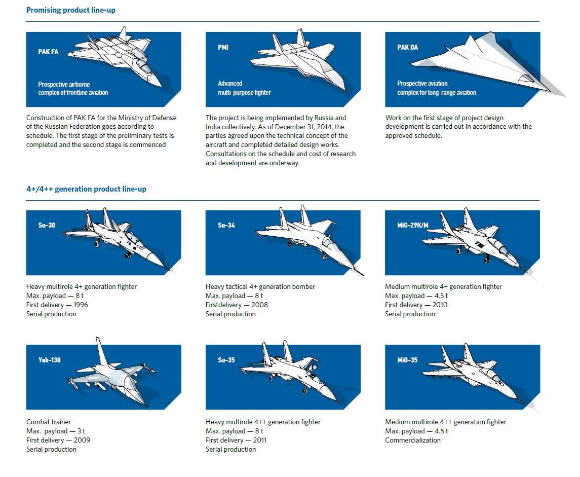 UAC Russia on Twitter: "#Infographic: 4th fighter aircraft and promising product line-up of &gt;&gt; http://t.co/Pm5IMJJK0r http://t.co/gn29hds4ie" / Twitter