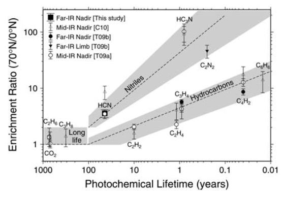 planetremco's tweet photo. 1 of #faveastroplot : Nick Teanby's enrichment of gases in Titan's polar stratosphere compared to equator. http://t.co/VwFJ2eo25J