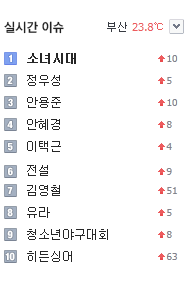 pandsocute's tweet photo. @pandsocute #LionHeart8thWin 
- ที่ 1 เทรนโลก
- SNSD ขึ้นคำค้น #1Daum #3Nate
- เป้าหมายต่อไป Triple crown http://t.co/AJRPAmeyYh