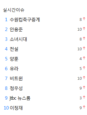 pandsocute's tweet photo. @pandsocute #LionHeart8thWin 
- ที่ 1 เทรนโลก
- SNSD ขึ้นคำค้น #1Daum #3Nate
- เป้าหมายต่อไป Triple crown http://t.co/AJRPAmeyYh