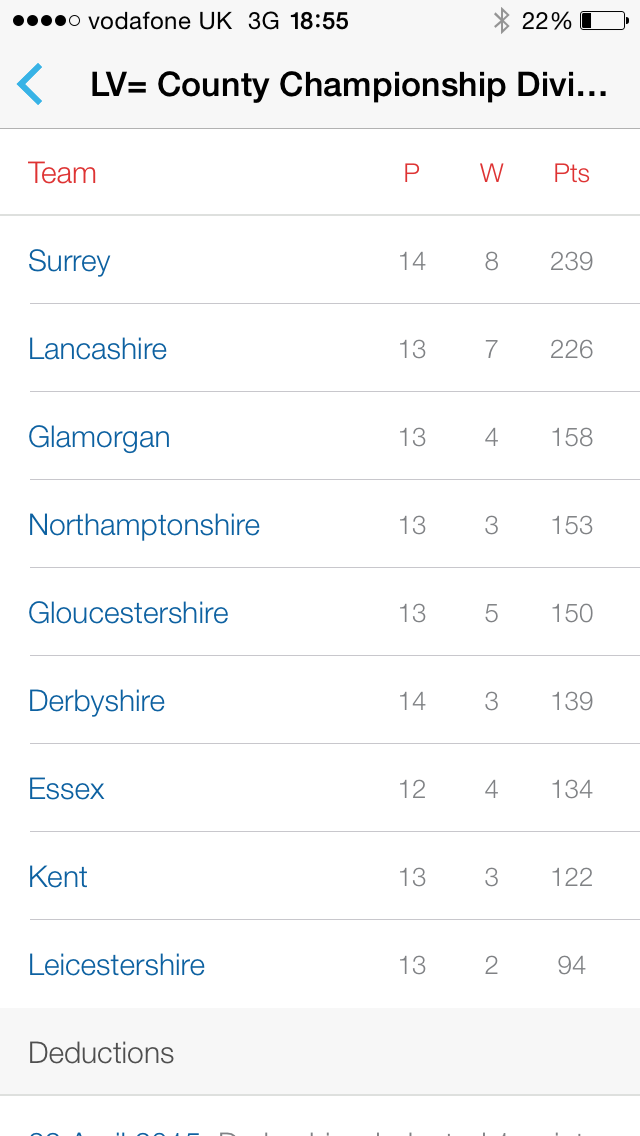 SurreyUltra's tweet photo. 2 draws and we win the league #lvcc2 #reyarmy #div1herewecome #lovecrickethatemcc #lovecricketcanttrustecb πΆπ»SπΆπ»T http://t.co/bRbIIwwX5K