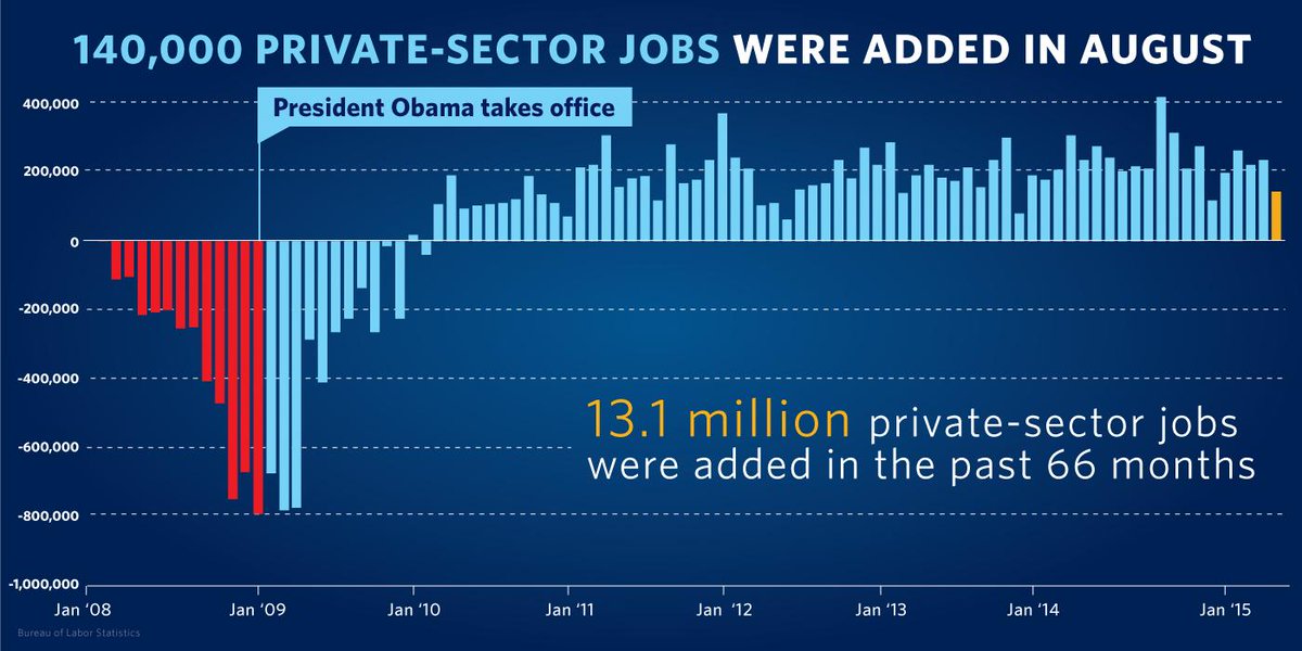 ObamaWhiteHouse's tweet image. "Over the past five &amp;amp; a half years, our businesses have created 13.1 million new jobs" —Obama: go.wh.gov/UPdYfA