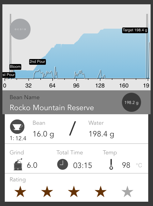 GregWatkinson's tweet photo. I brewed 198.2g of Foundry Rocko Mountain from 16.0g of beans with V60 @acaiacoffee #coffee http://t.co/WcgnPr67XM