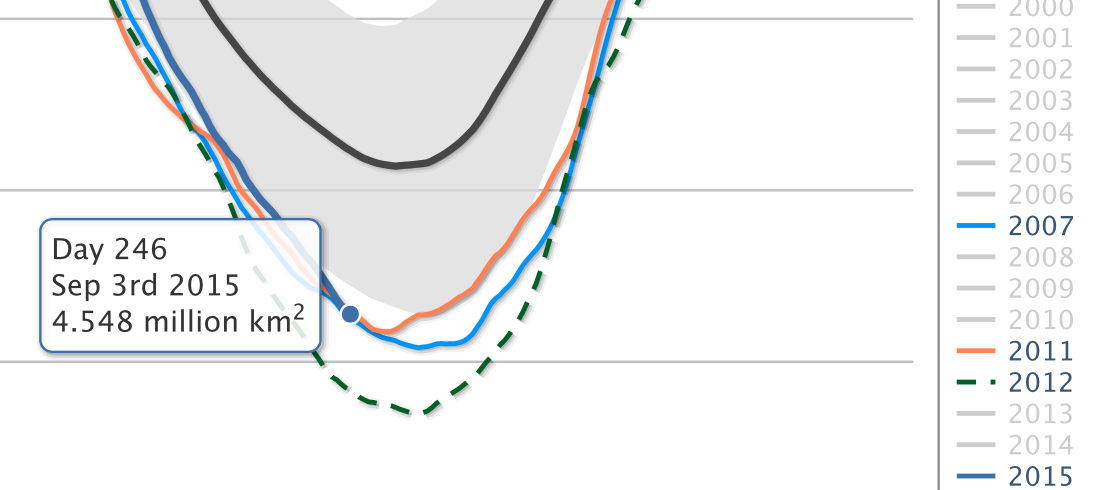 Arctic #seaice extent now tied for second lowest on record for Sep. 3rd, on track to be second lowest ever soon.