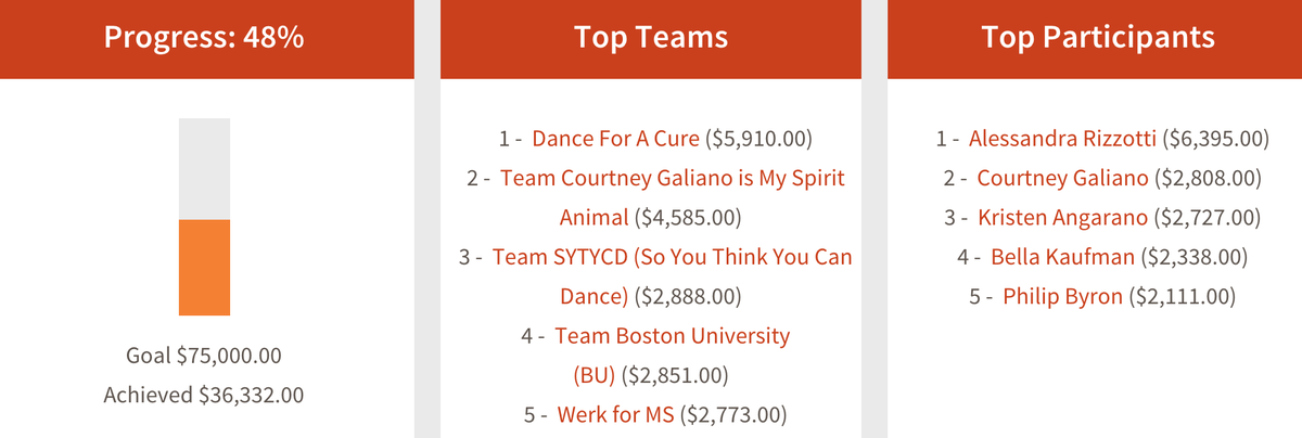 We are almost 50% of the way to our goal! 8 days until we dance towards a cure TheBeatMS.com #BeatMS #Dance