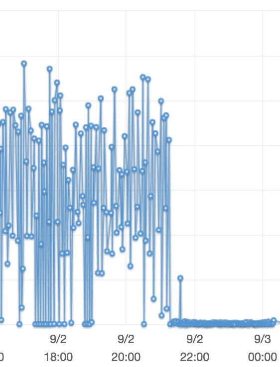 From etcd v2.0 to v2.1. We introduced async snapshots to take advantage of multiple processes. Constant improvement.