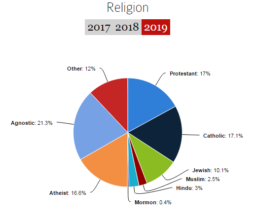 Agnostic Vs Atheist Chart