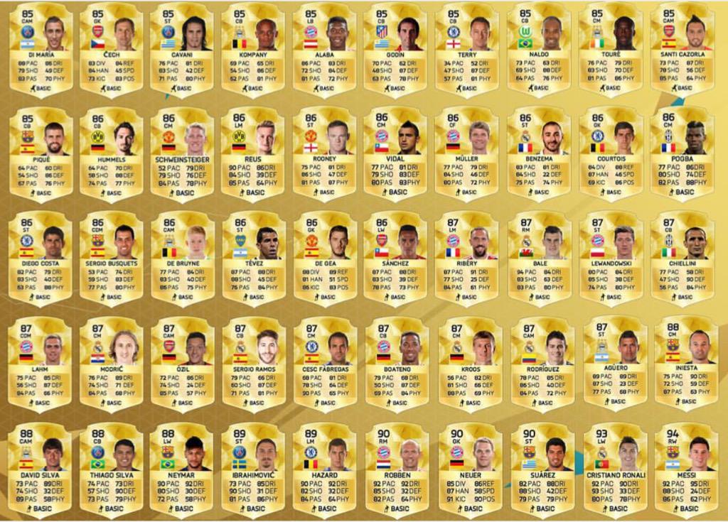 FIFA 16 Player Ratings (Top 50) [Update]