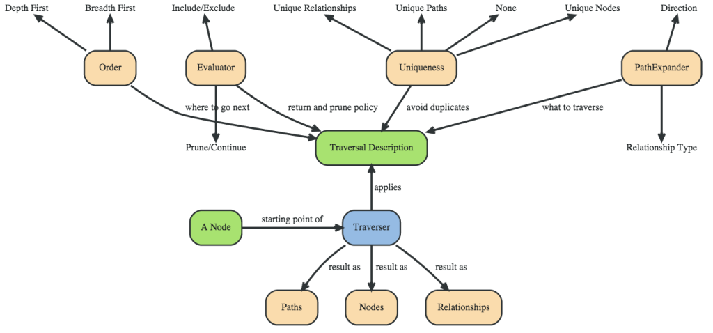 Flight Search with the <a href="/Neo4j/">Neo4j</a> Traversal API maxdemarzi.com/2015/09/04/fli…