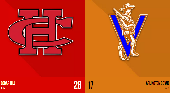 FINAL: Cedar Hill 28, Arlington Bowie 17

Box score: d-news.co/ROFQ8 #txhsfb