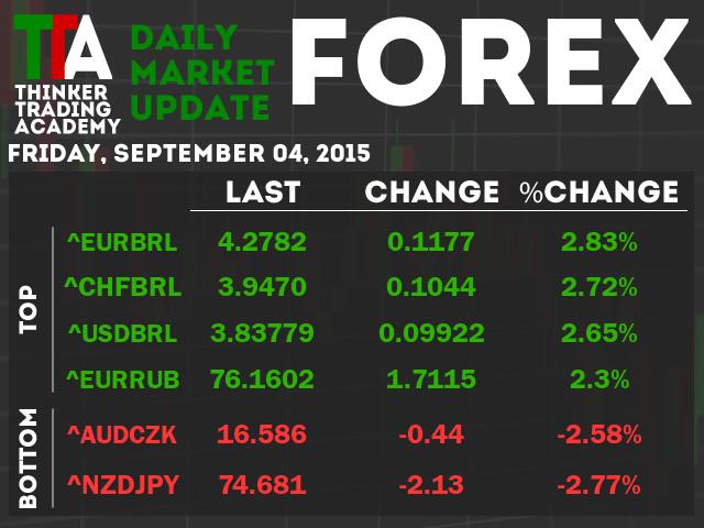 IGEForex's tweet photo. Winner - Euro Fx/Brazilian Real. Loser - New Zealand Dollar/Japanese Yen. #TTATradeSmart http://t.co/BAKugDnIRR